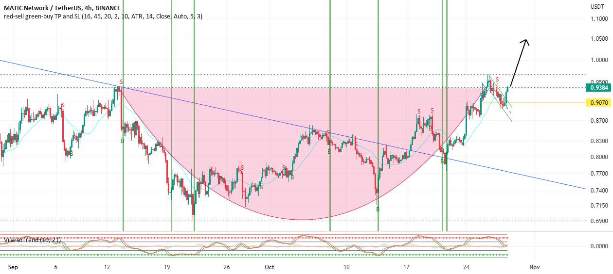  تحلیل پالی گان (ماتیک نتورک) - نمودار MATIC/USDT نشانه هایی از الگوی فنجان و دسته را نشان می دهد