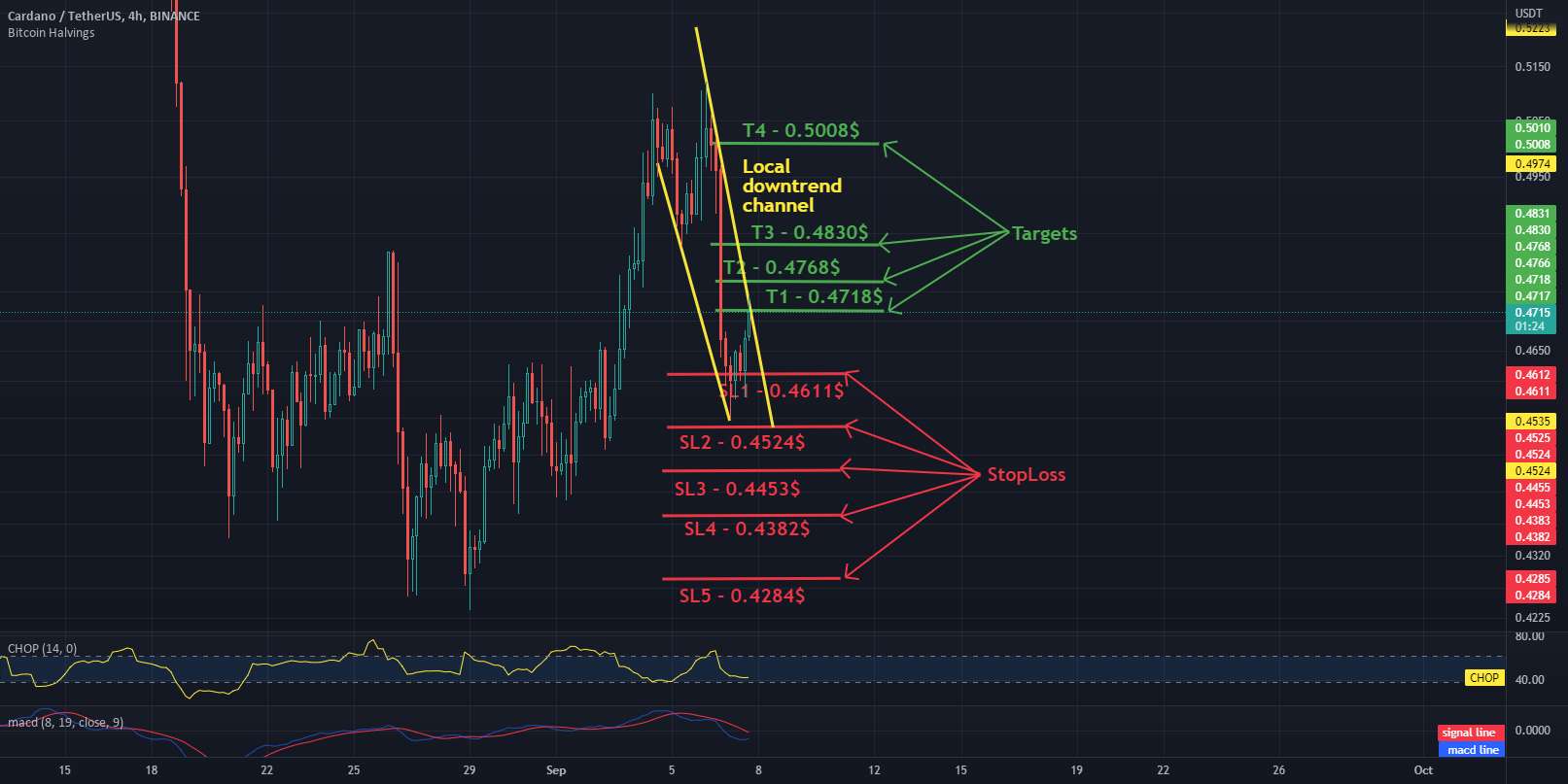 اهداف ADA/USDT و توقف 4H