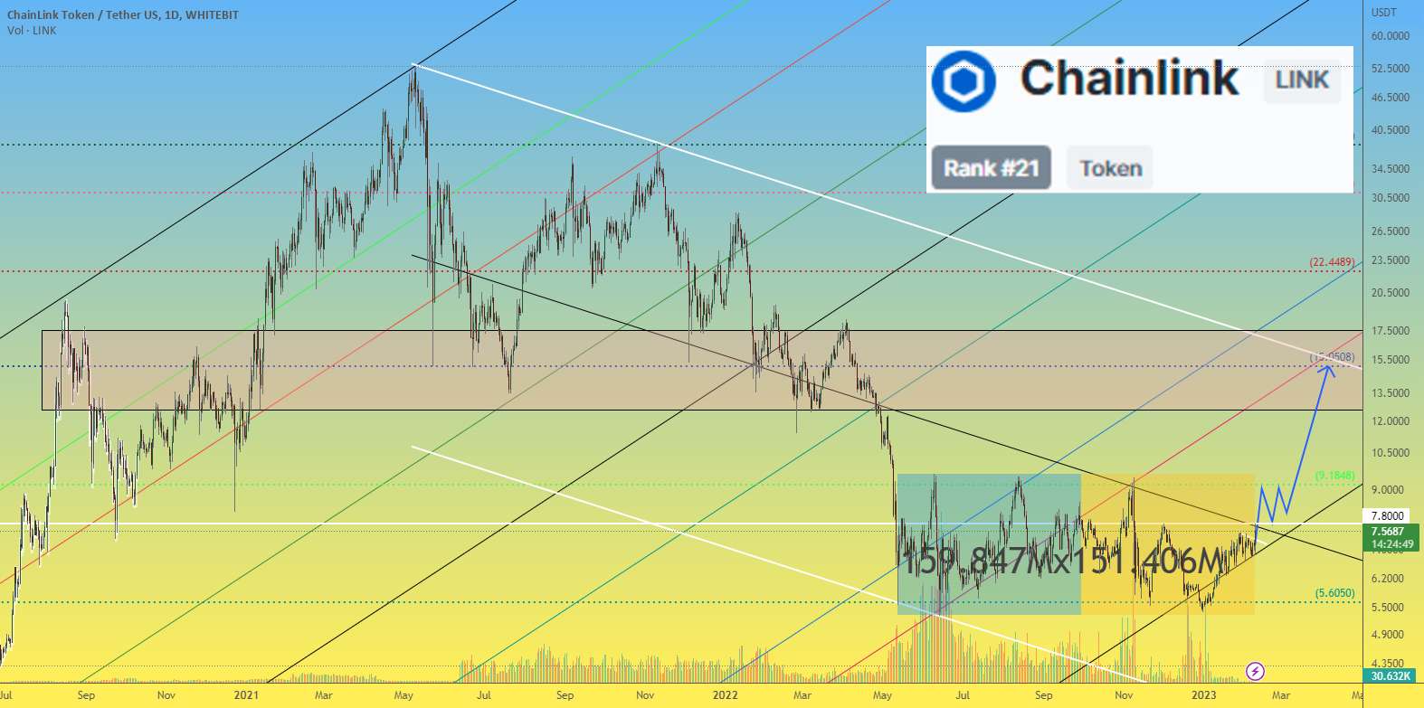 ChainLink token LINK قیمت زمان آن است که با بازار پیش بروید