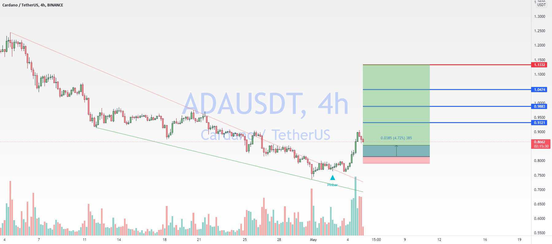  تحلیل کاردانو - ADAUSDT