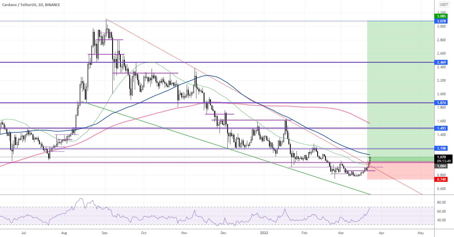 Ada Bullish Wedge Breakout