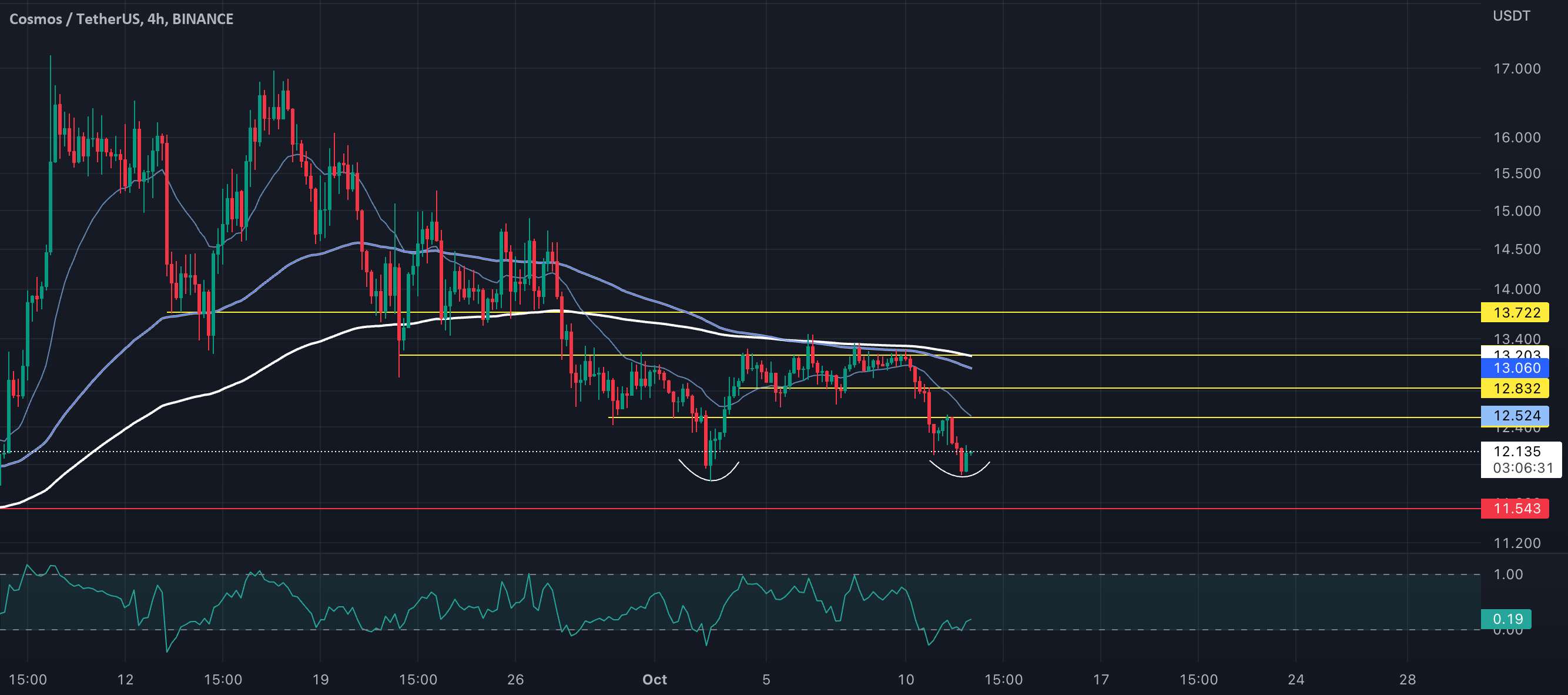  تحلیل کازماس - ATOM/USDT به نظر ما صعودی است