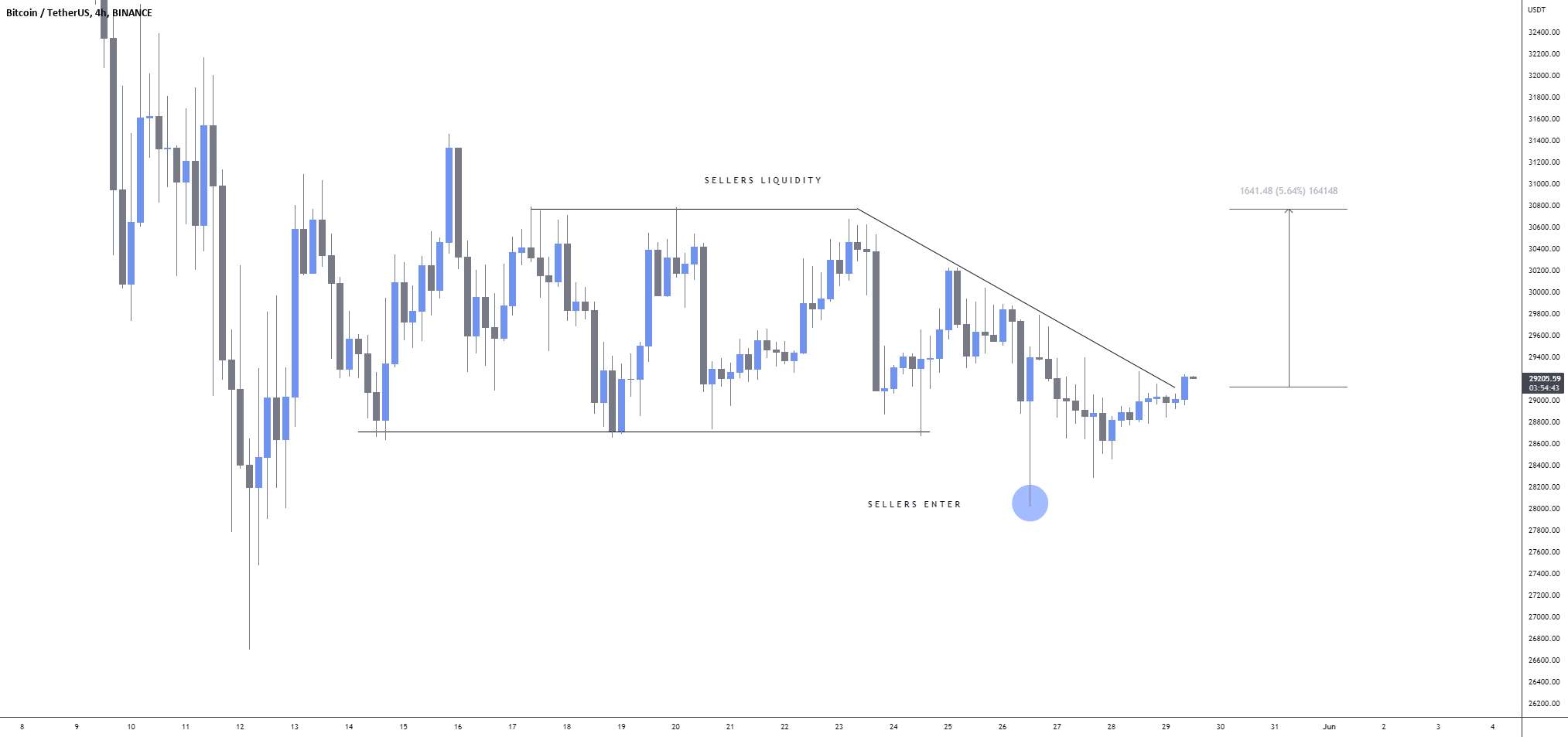  تحلیل بیت کوین - BTCUSD: فروشندگان به دام افتاده 🔥