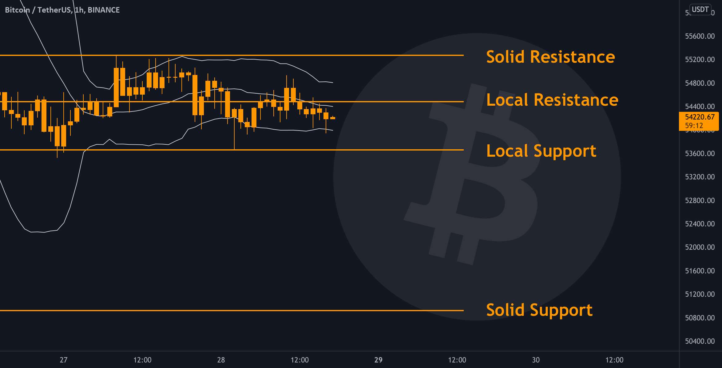  تحلیل بیت کوین - BTC - نمودار روزانه ✅