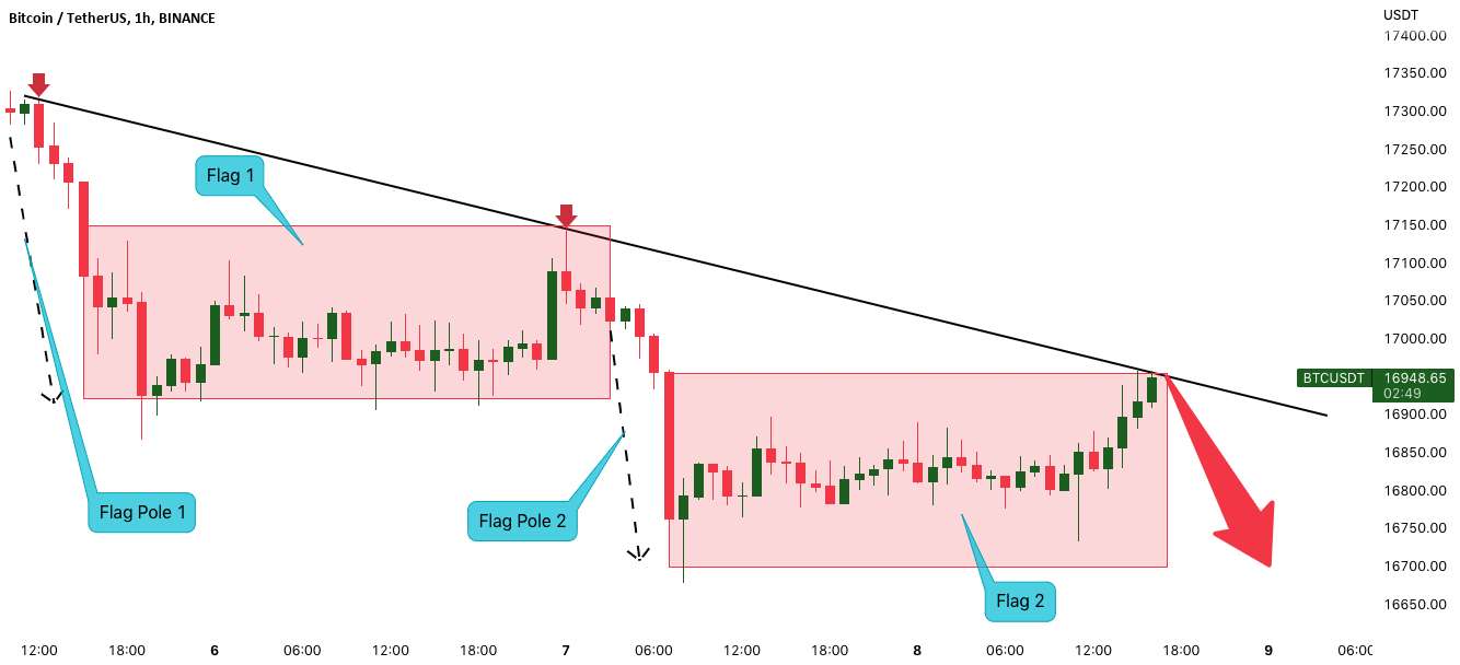 BTCUSD: پرچم های خرس!