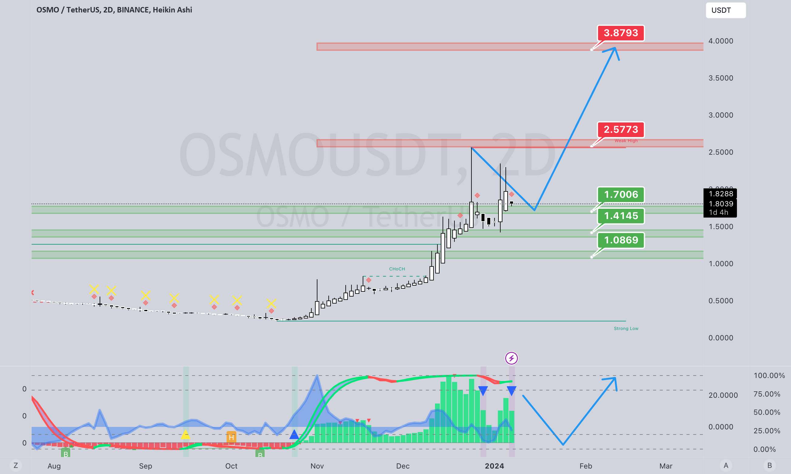  تحلیل Osmosis - $OSMO - سری تحلیل اکوسیستم COSMOS