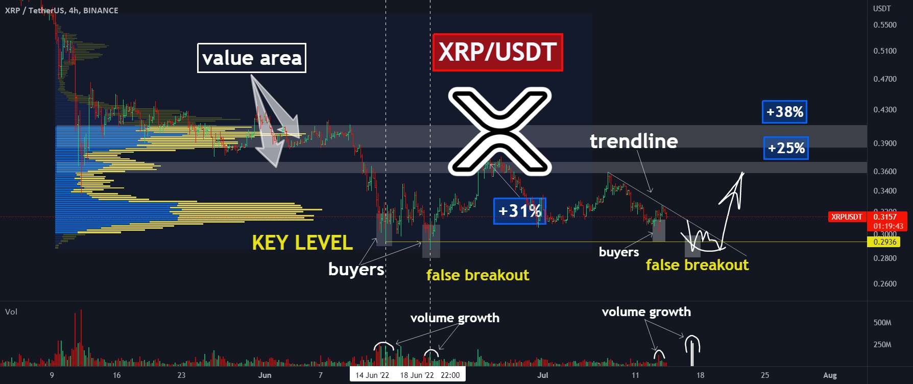 12% بعدی برای XRP! اهداف پس از عقب نشینی