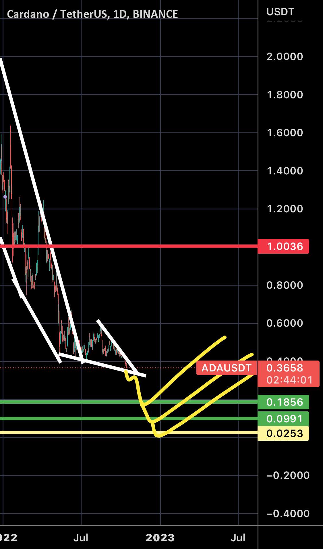  تحلیل کاردانو - ADA dump سپس FOMO