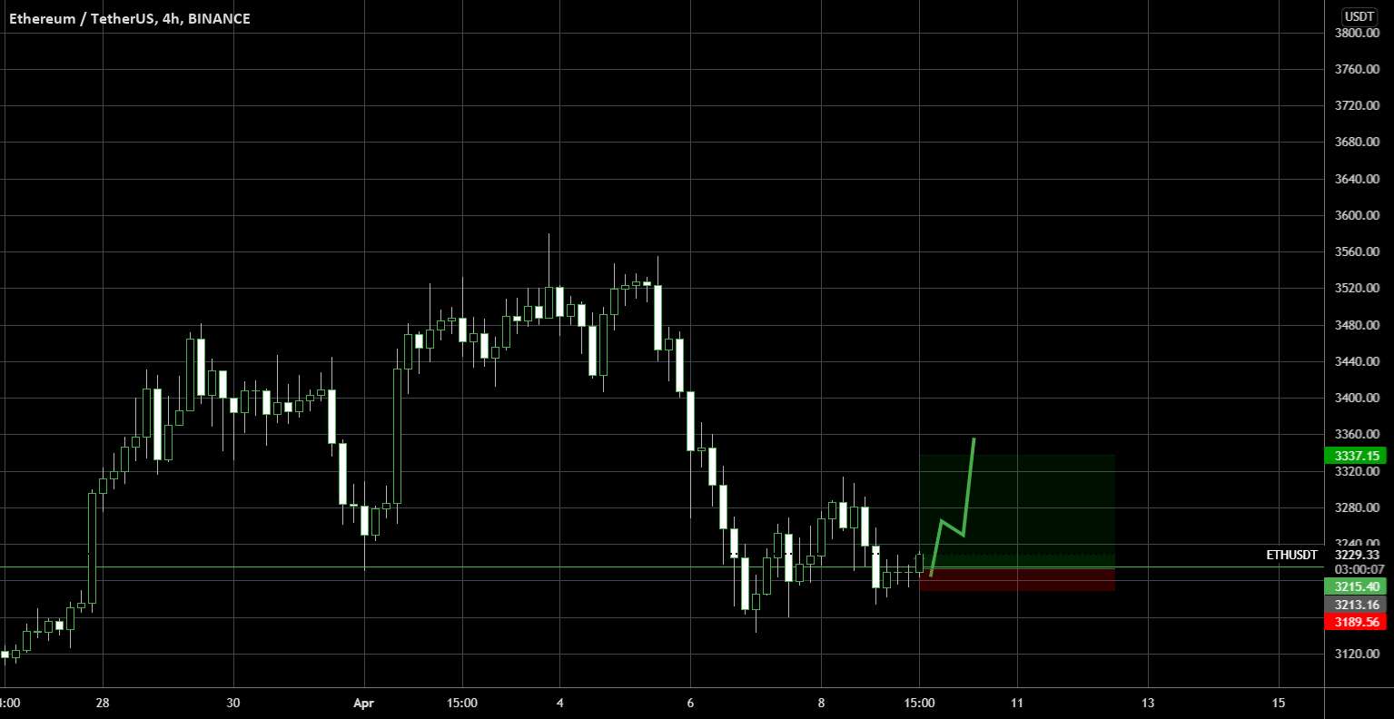  تحلیل اتریوم - آخر هفته طولانی ETHUSD 3333