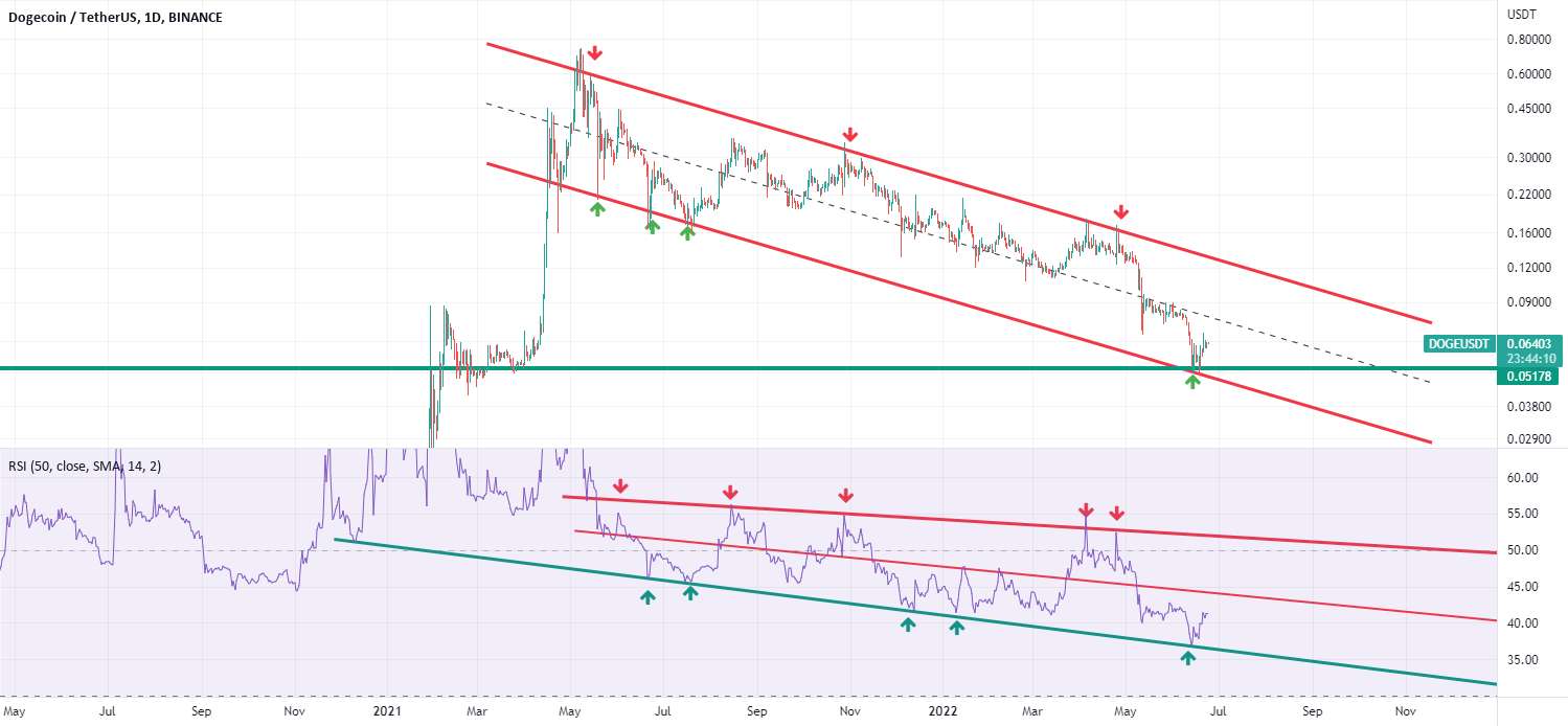  تحلیل دوج کوین - پیش بینی DOGE/USDT - پیش بینی روند