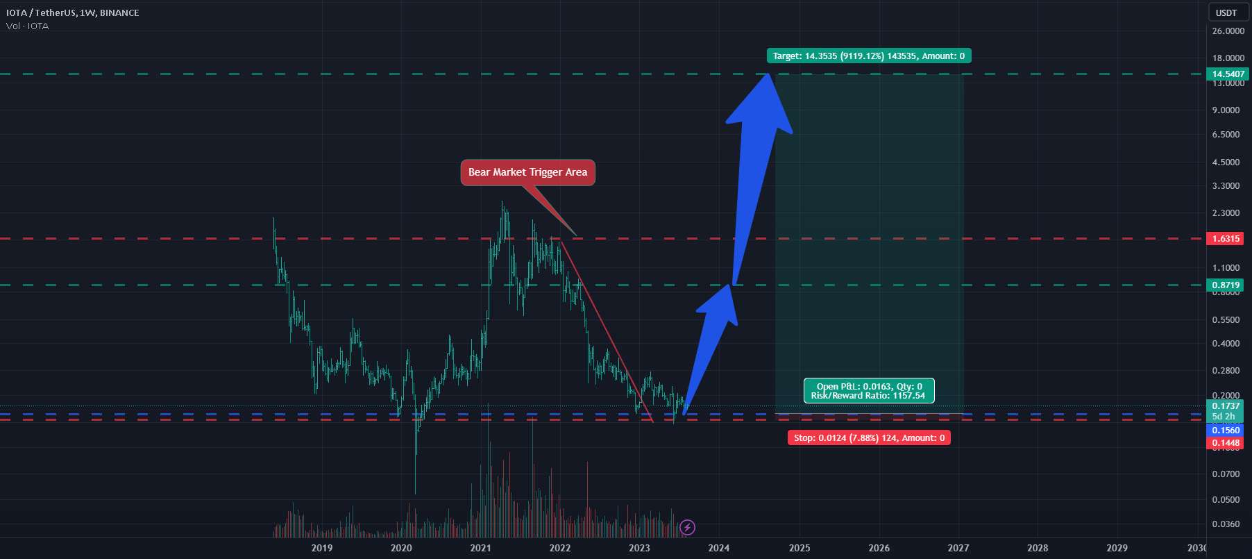  تحلیل آيوتا - IOTA و 1150 Risk To Rewards Opportunity بالقوه