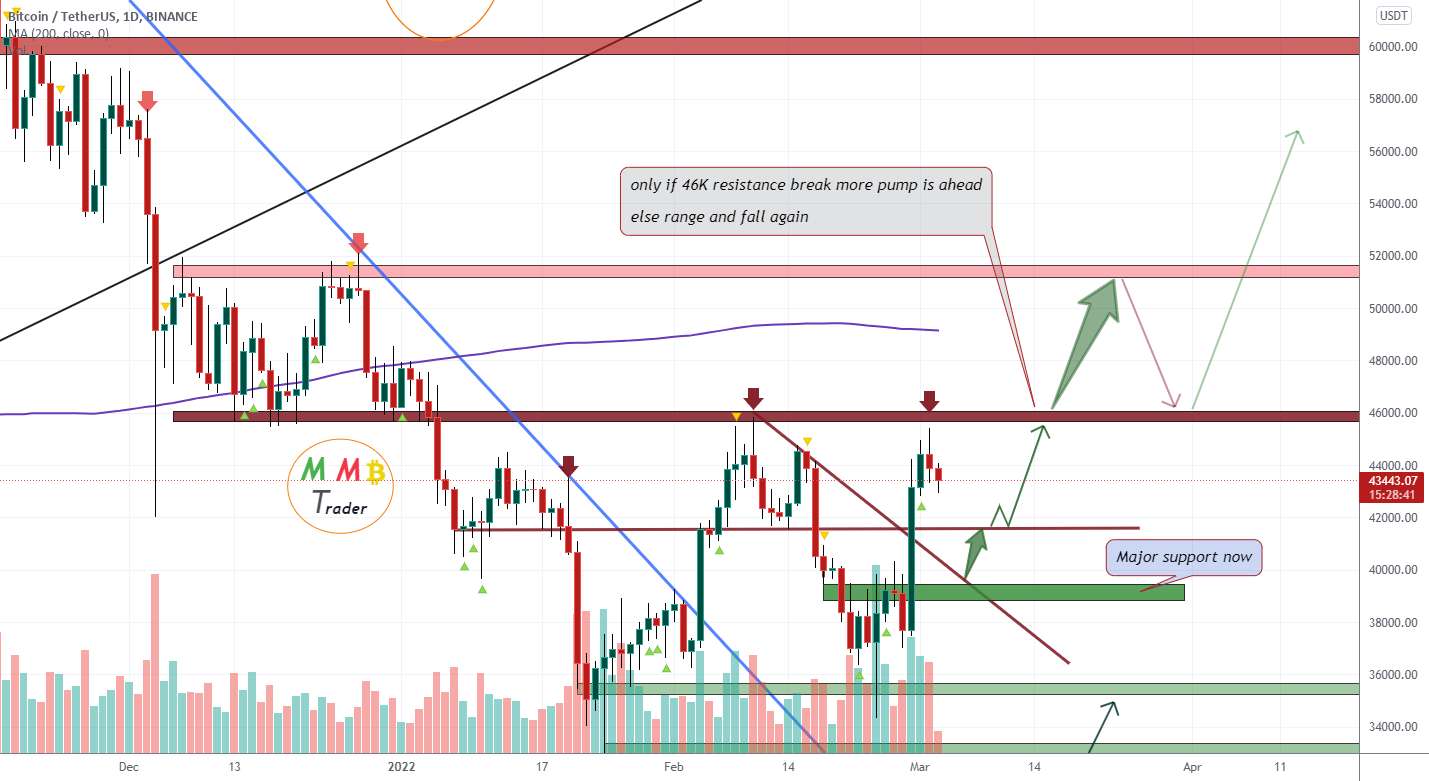  تحلیل بیت کوین - BTCUSDT به زودی می تواند آخرین منطقه مقاومت (46 هزار دلار) را بشکند و پمپ کند