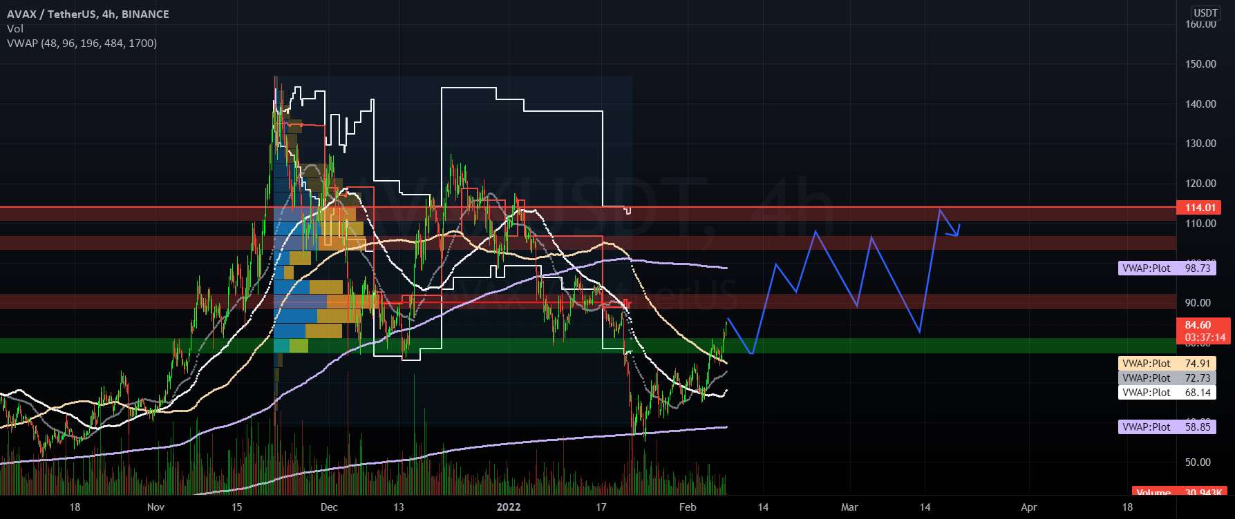 AVAXUSDT 4 ساعت