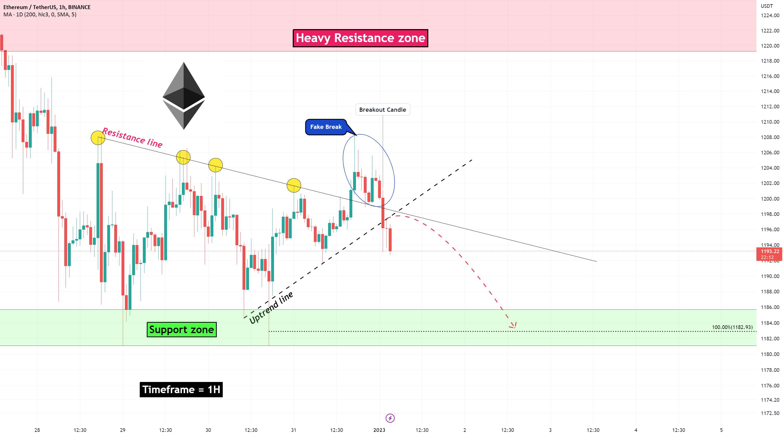 💥☃️🌲Ethereum Analyze (سال نو مبارک، 01/01/2023)!!!💥☃️🌲