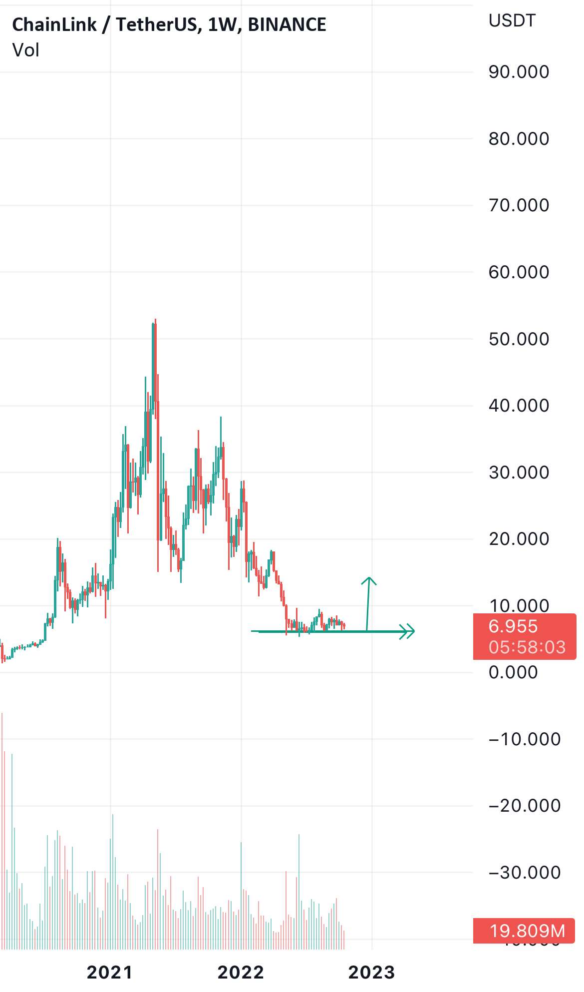  تحلیل چين لينک - لینک usdt