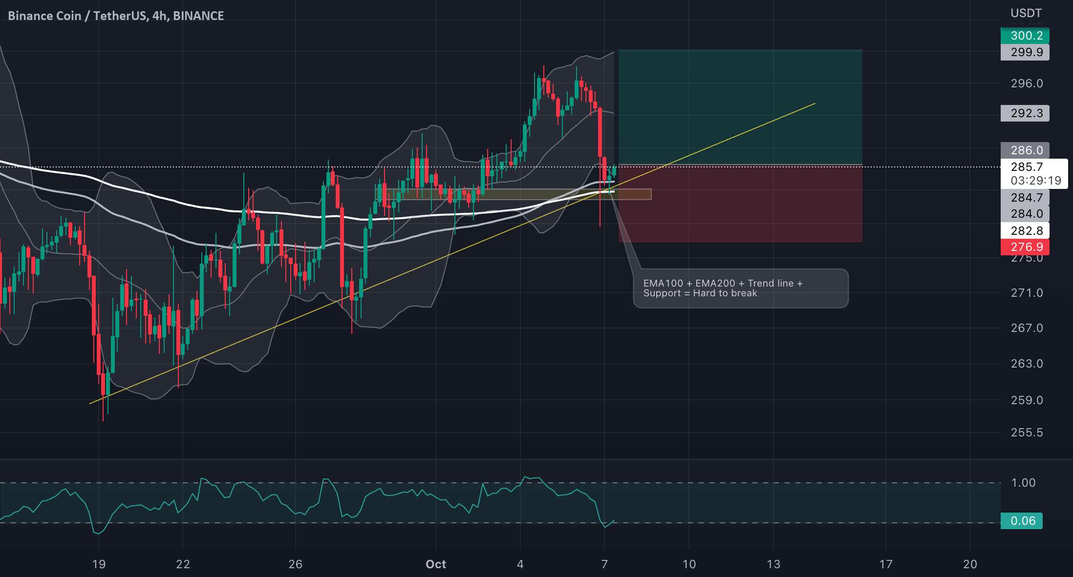  تحلیل بایننس کوین - BNB/USDT در حال حاضر قوی به نظر می رسد!