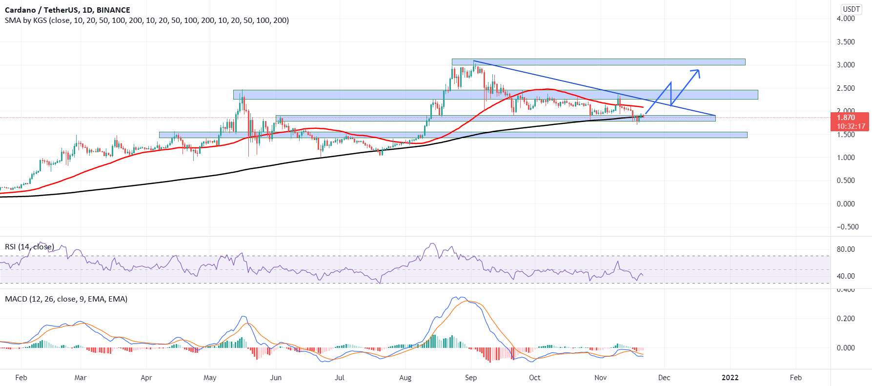  تحلیل کاردانو - ADAUSDT BULLISH