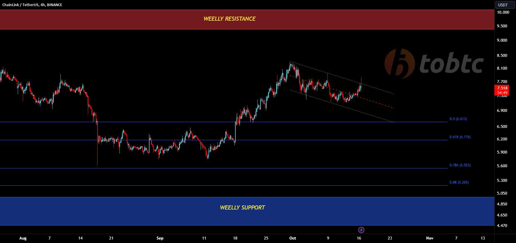 #LINKUSDT #LQR #TOBTC #پروتکل لاقیرا