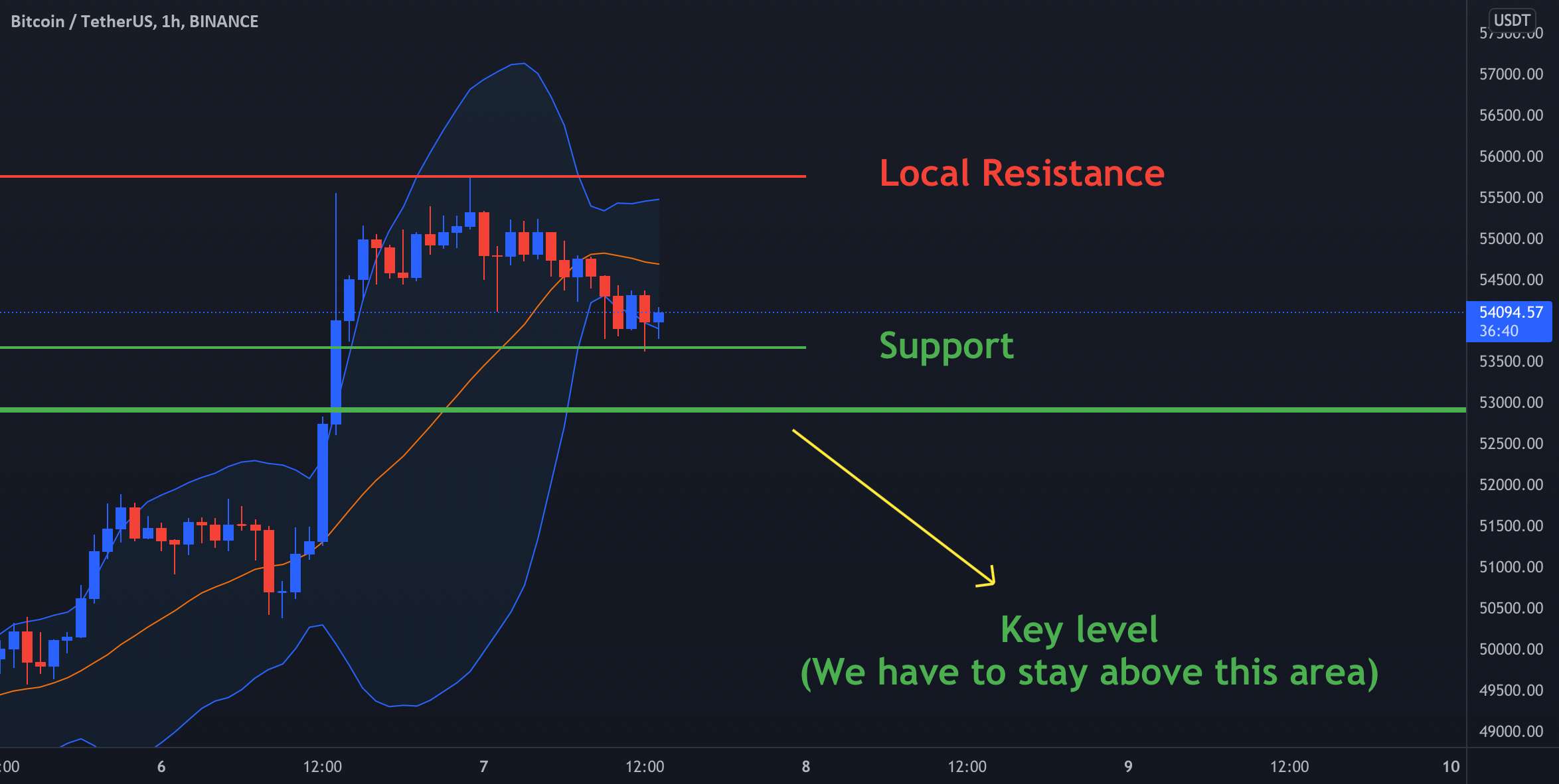 BTC - نمودار روزانه