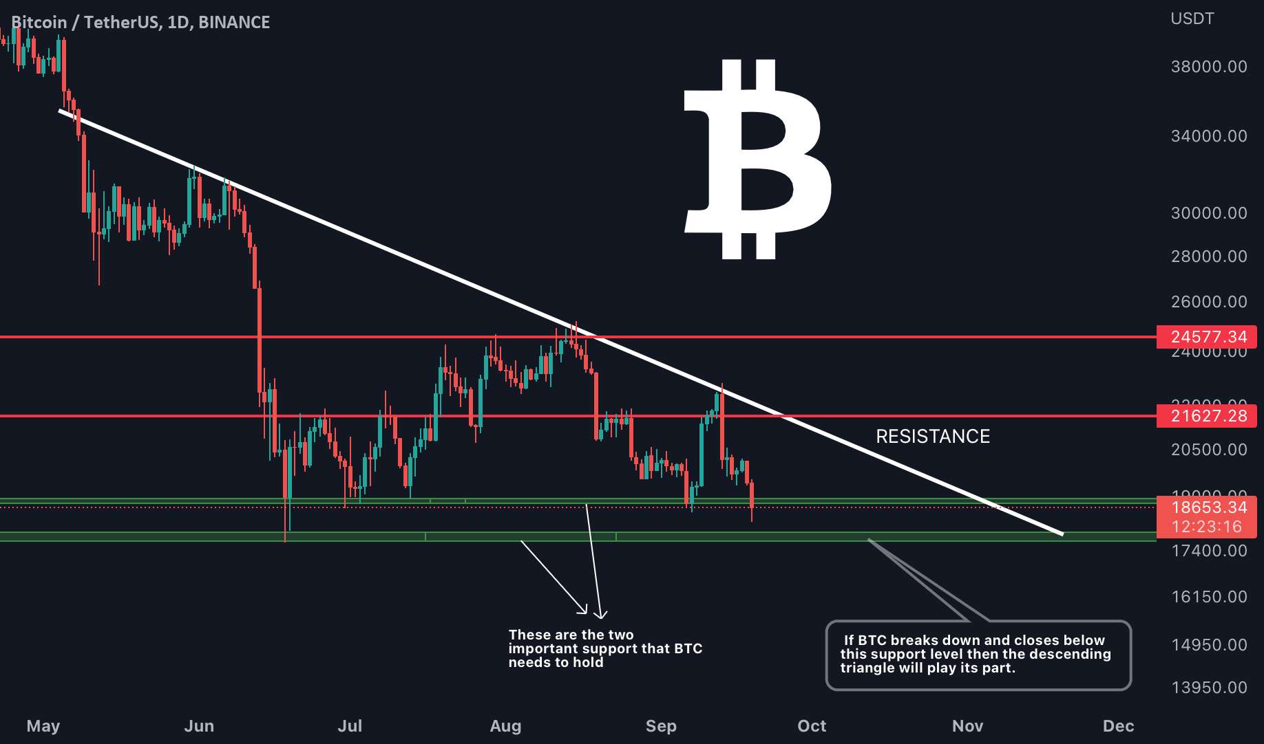  تحلیل بیت کوین - #BTC: حرکت بعدی چیست؟