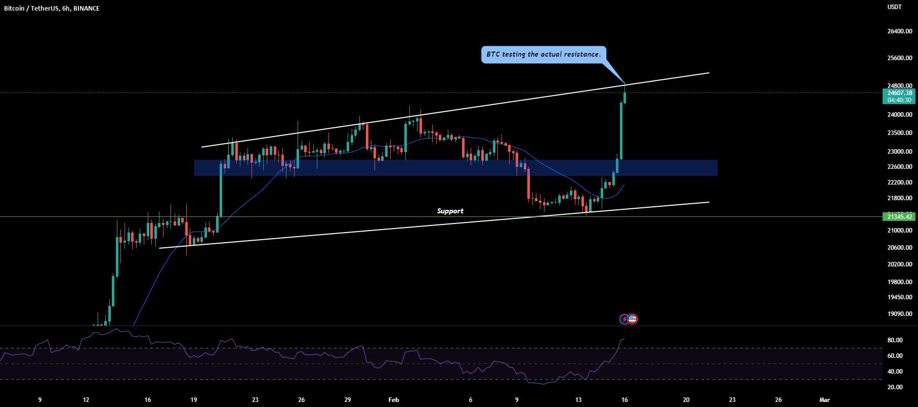  تحلیل بیت کوین - BTC: تست مقاومت واقعی.