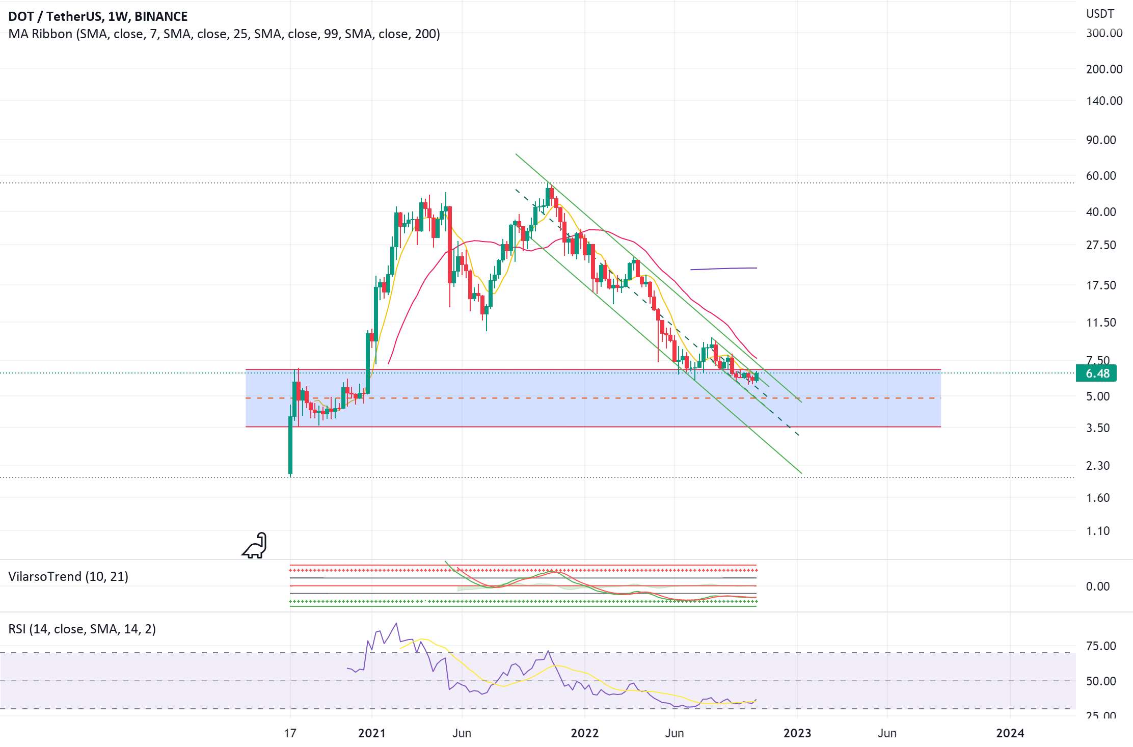 مشاهده نمودار DOT/USDT