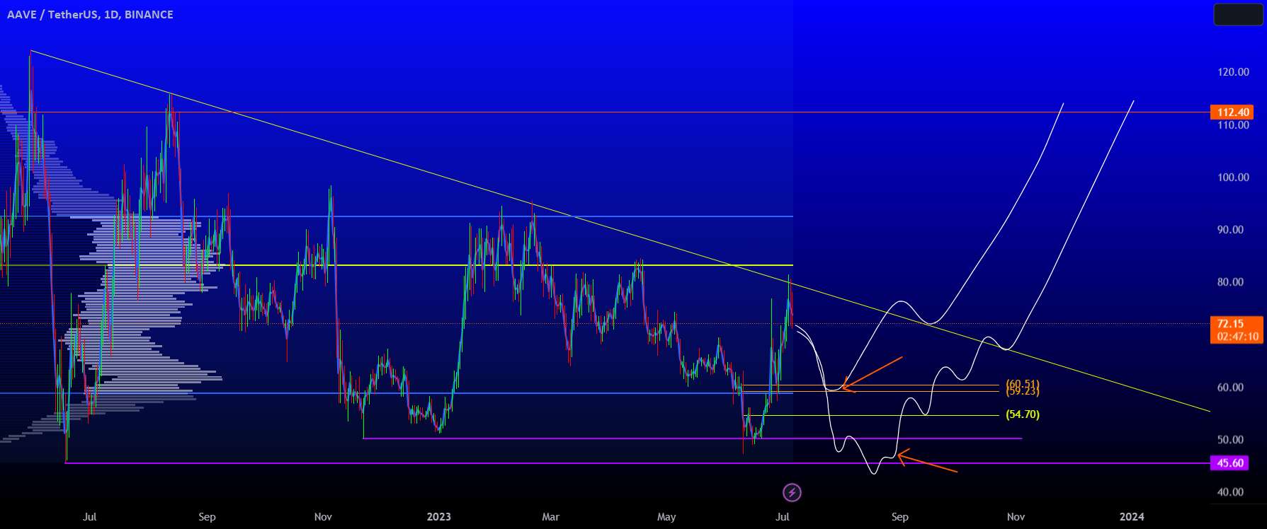  تحلیل آوی - AAVE بسیار صعودی به نظر می رسد!