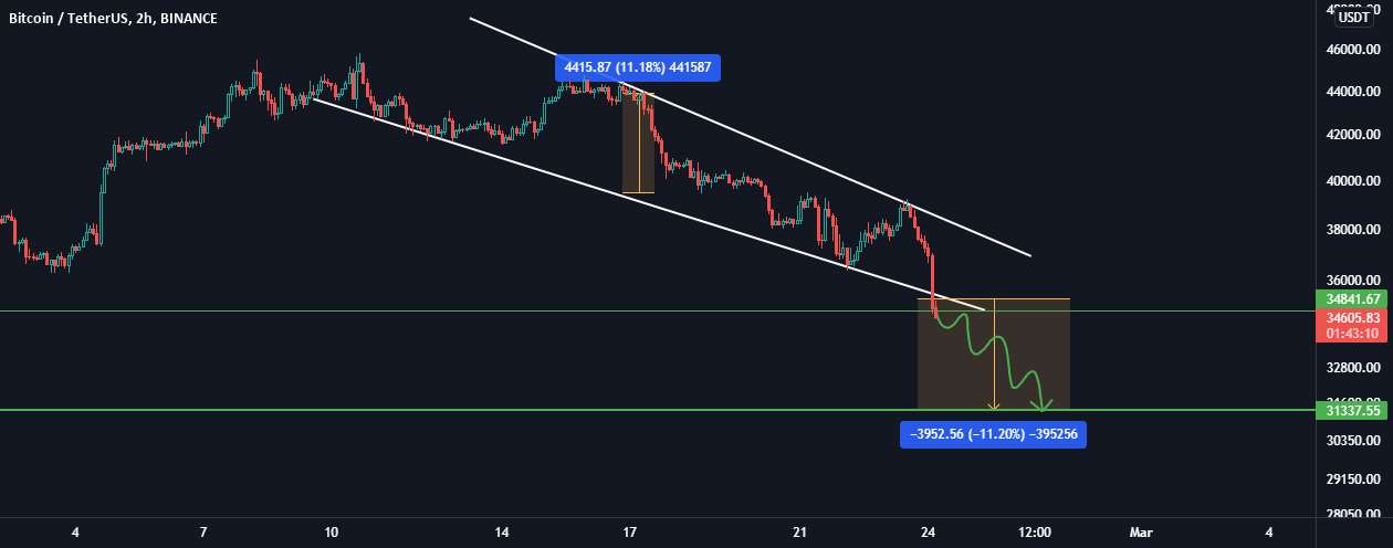 BTC خراب شد! هدف بعدی 31 هزار دلار!!