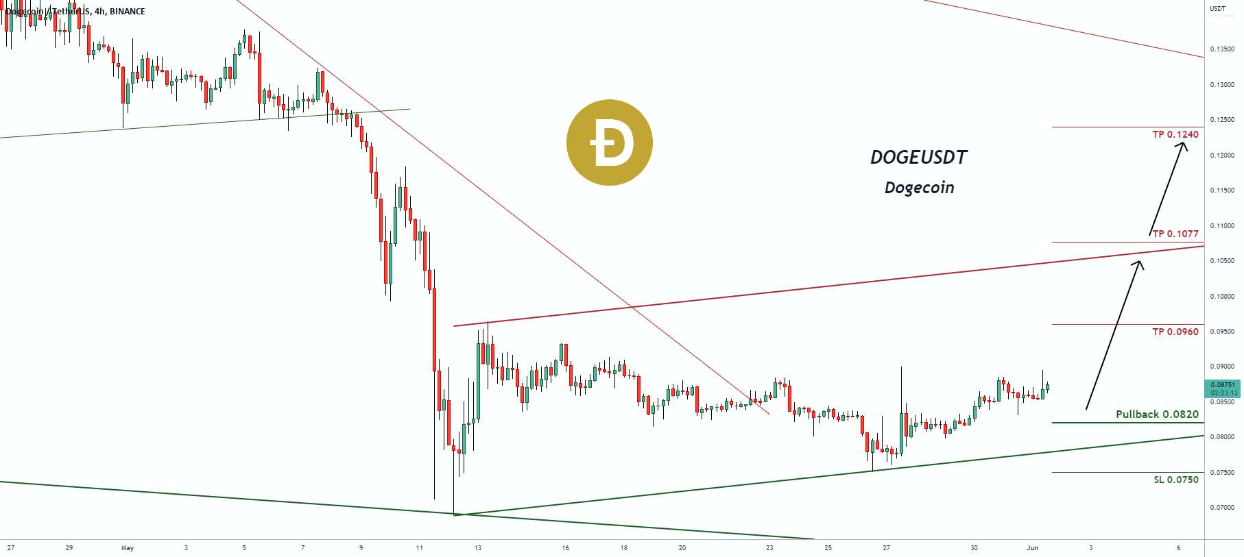  تحلیل دوج کوین - سیگنال معاملاتی برای DOGEUSDT Dogecoin