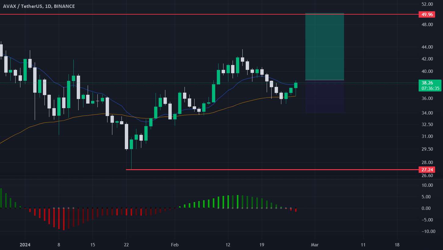  تحلیل آوالانچ - ایده طولانی AVAXUSDT