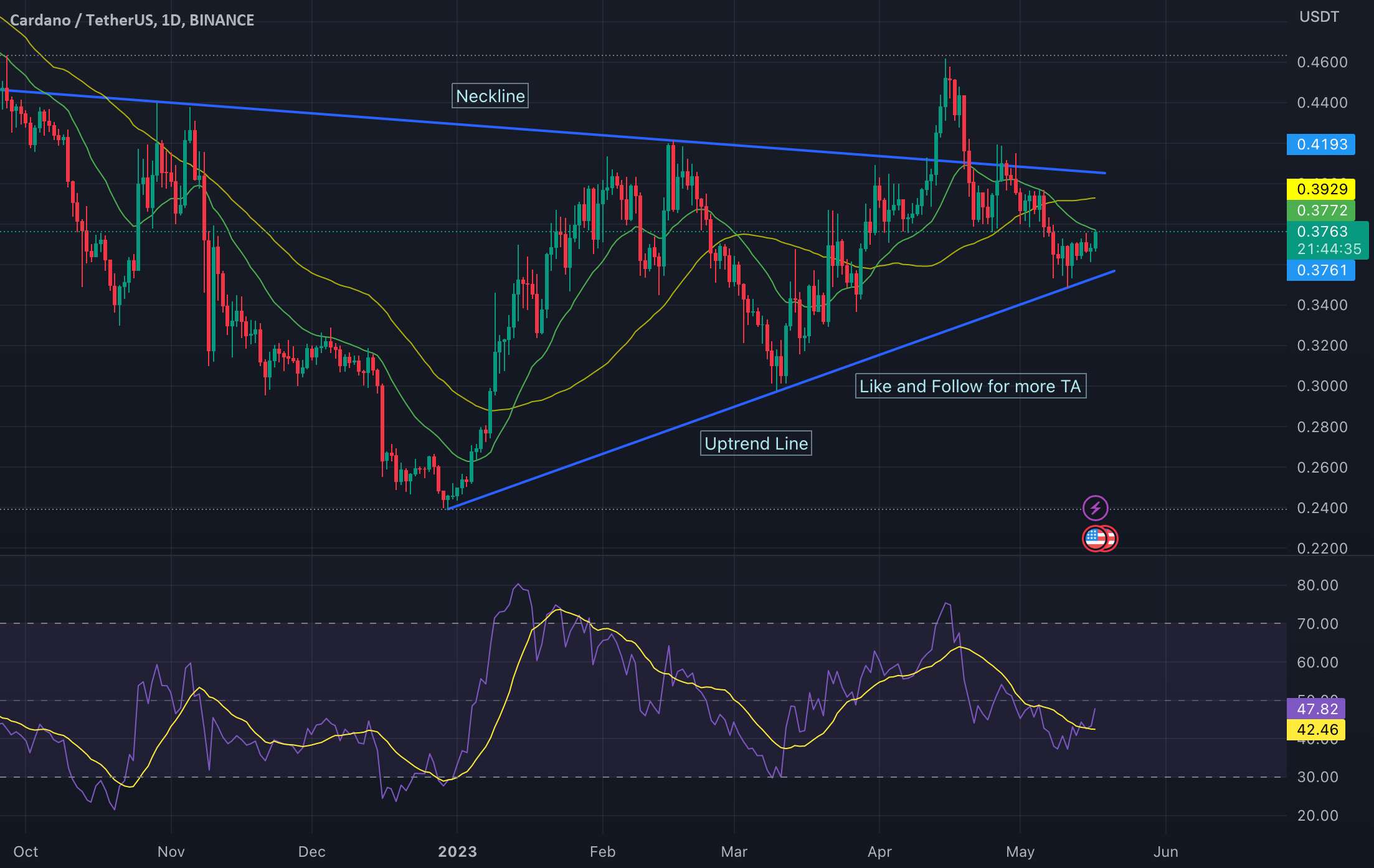 Cardano ADA محدود به محدوده است