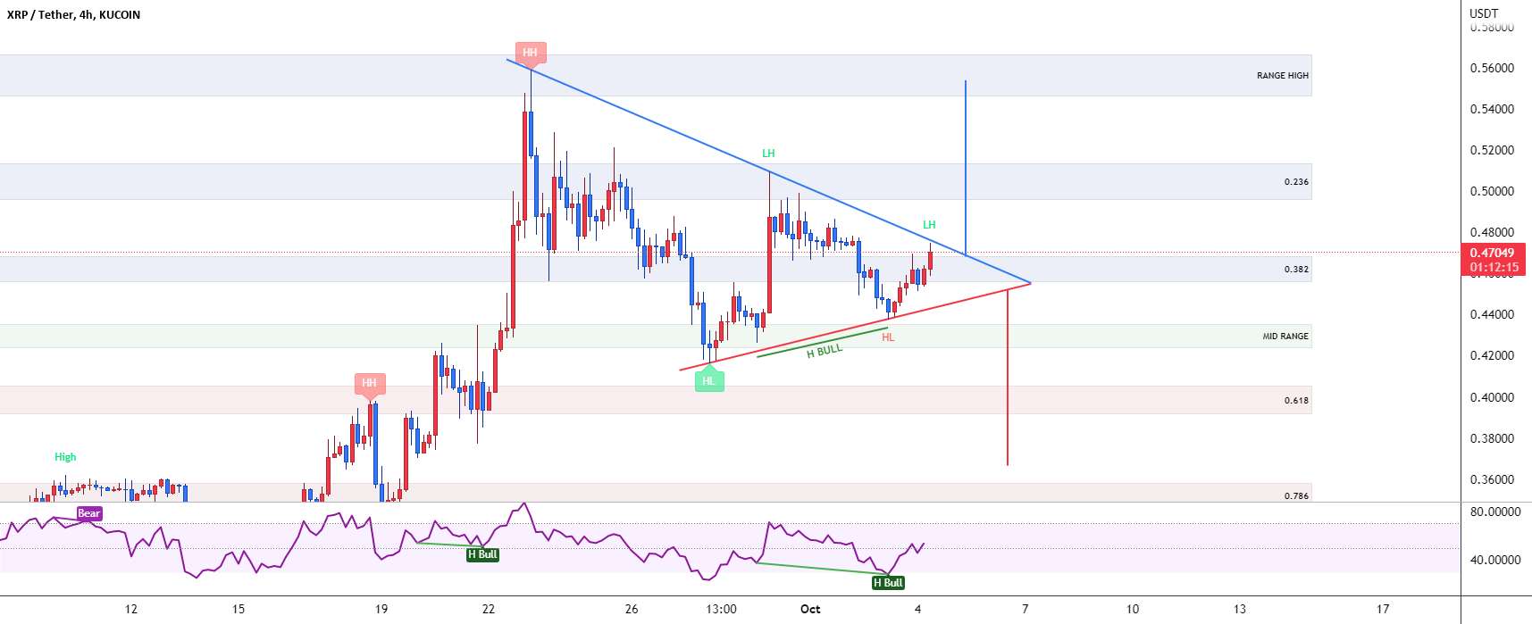 مثلث متقارن XRP