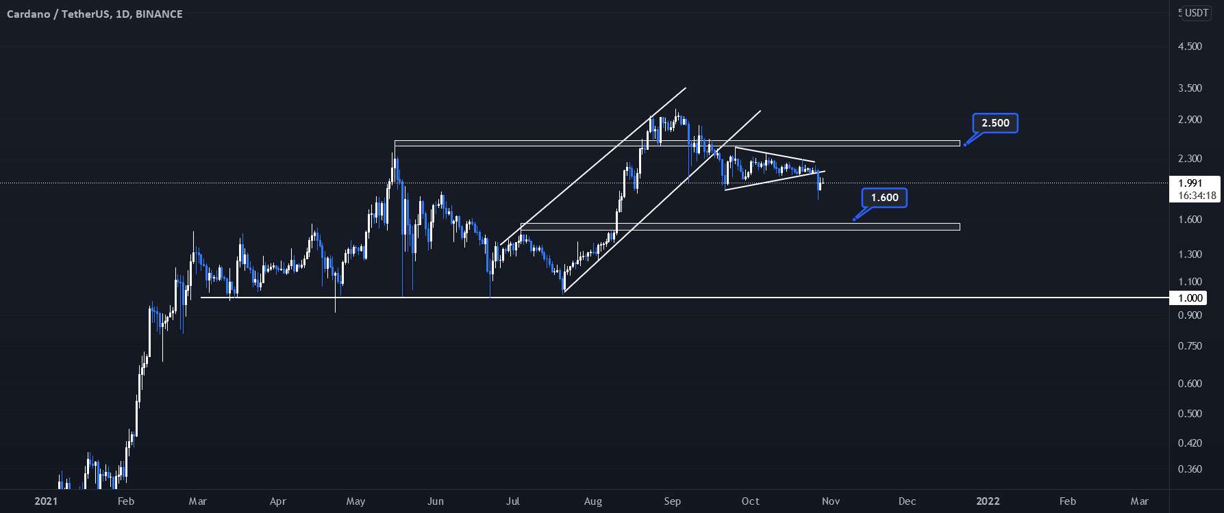 ADA: Triangle روند نزولی بالقوه را تا 1.60 (29 اکتبر 2021) نشان می دهد.