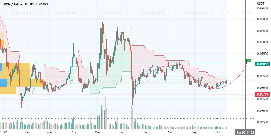  تحلیل ترون - TRX، TRON، 12-10-2022