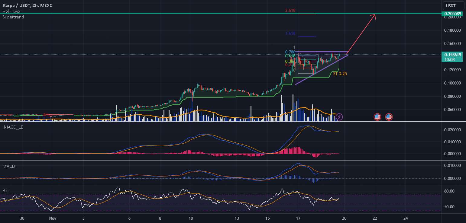  تحلیل Kaspa - کسپا در حال پیچیدن است