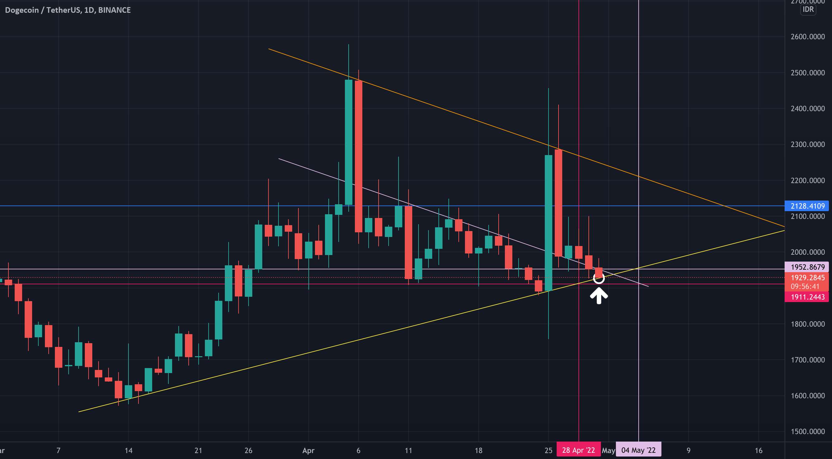  تحلیل دوج کوین - منطقه پشتیبانی DOGE