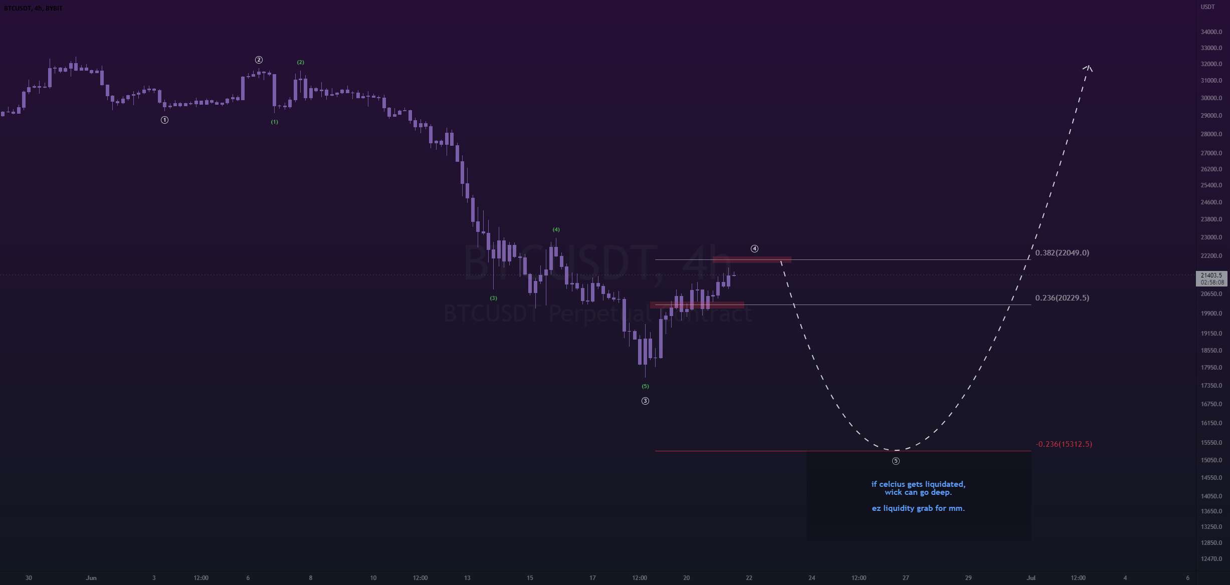  تحلیل بیت کوین - بروزرسانی btc 6-21 ~