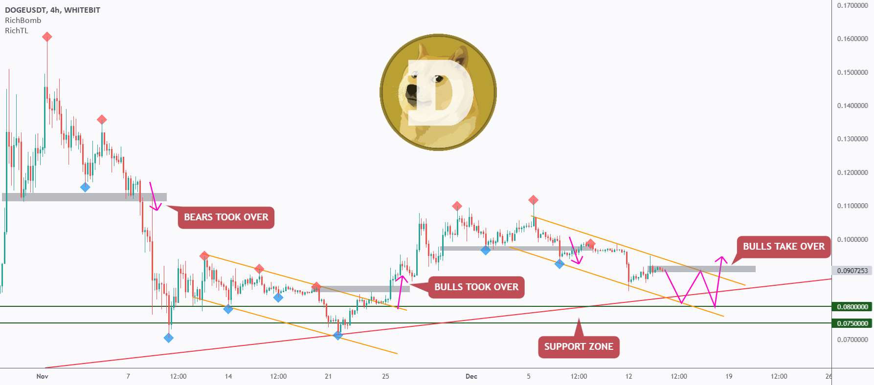  تحلیل دوج کوین - DOGE - منتظر گاوها باشید!🐮