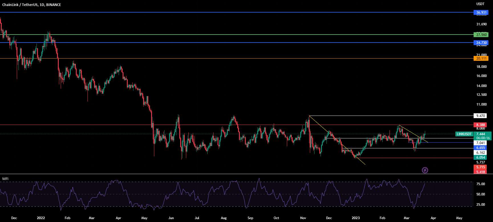 $LINK- زمان پمپاژ کلاهک های بزرگ است؟