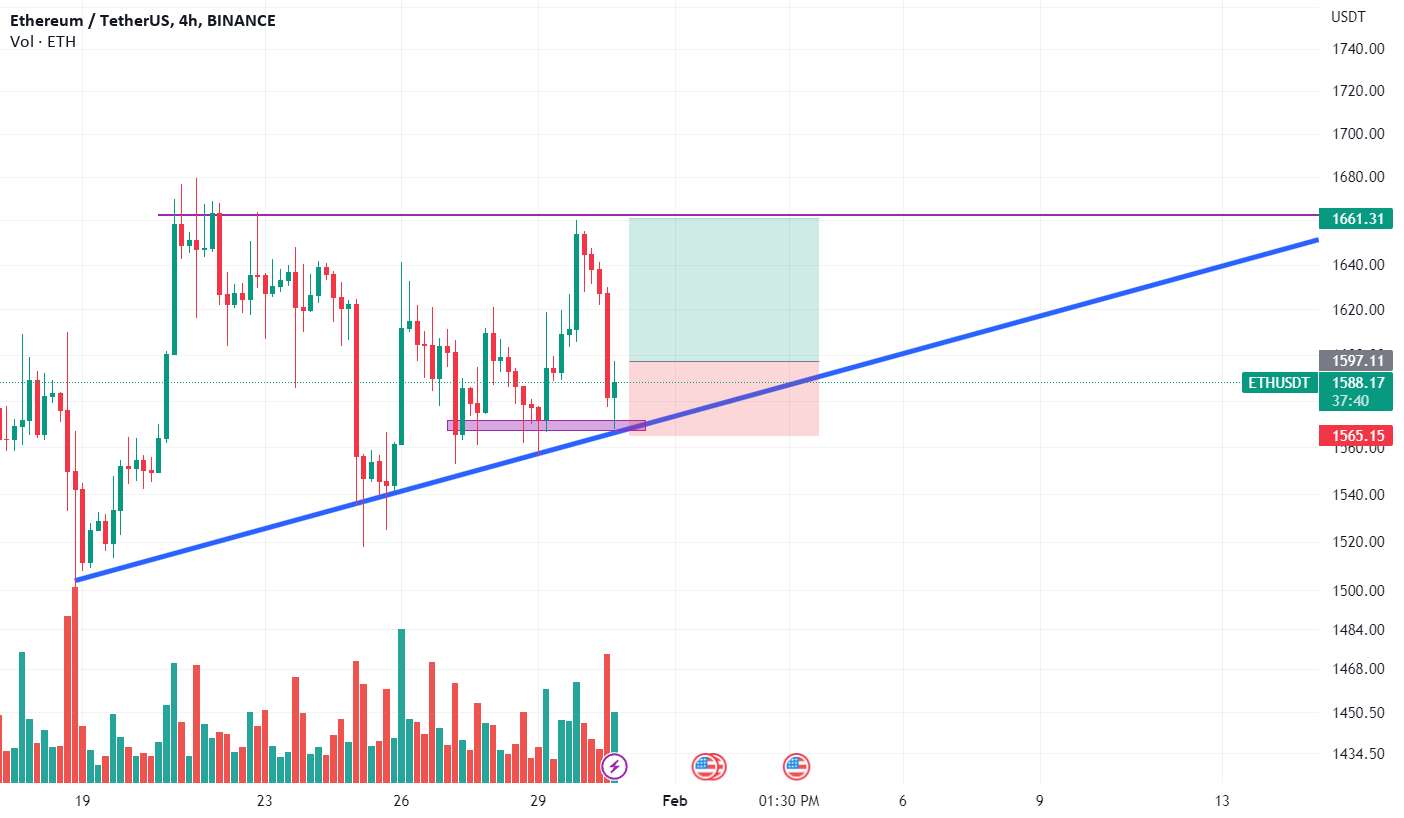 ETH خرید معامله برای معامله گران با TP و SL