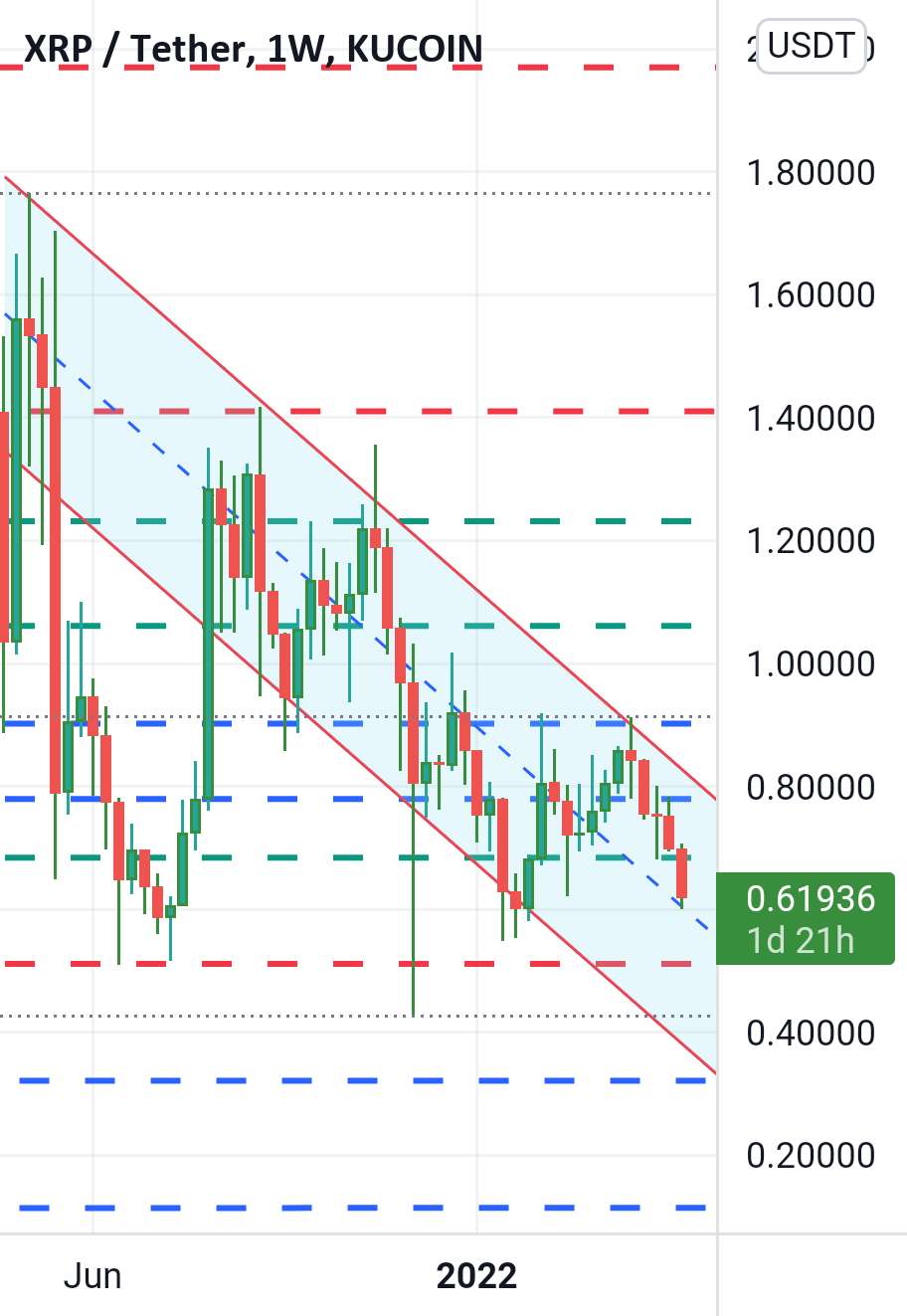  تحلیل ریپل - XRP ممکن است تا 0.5124 دلار سقوط کند