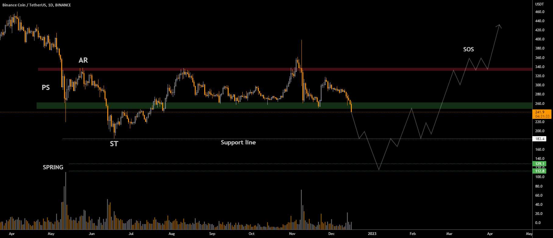 BNB با Wyckoff Accumulation