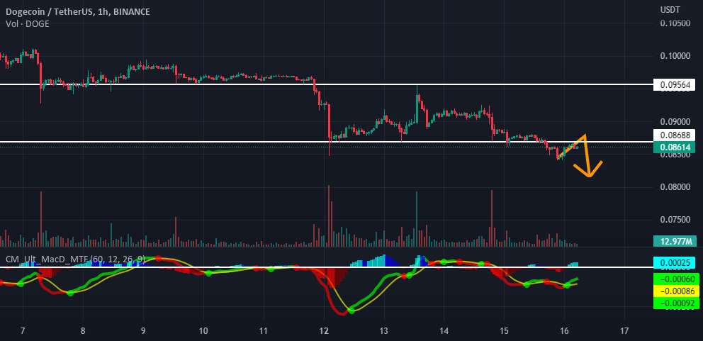  تحلیل دوج کوین - پوست سر سریع 🔥🔥