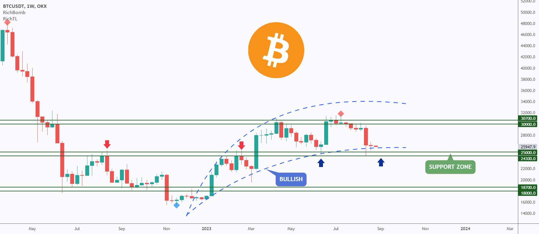  تحلیل بیت کوین - BTC - پشتیبانی ماکرو 👑