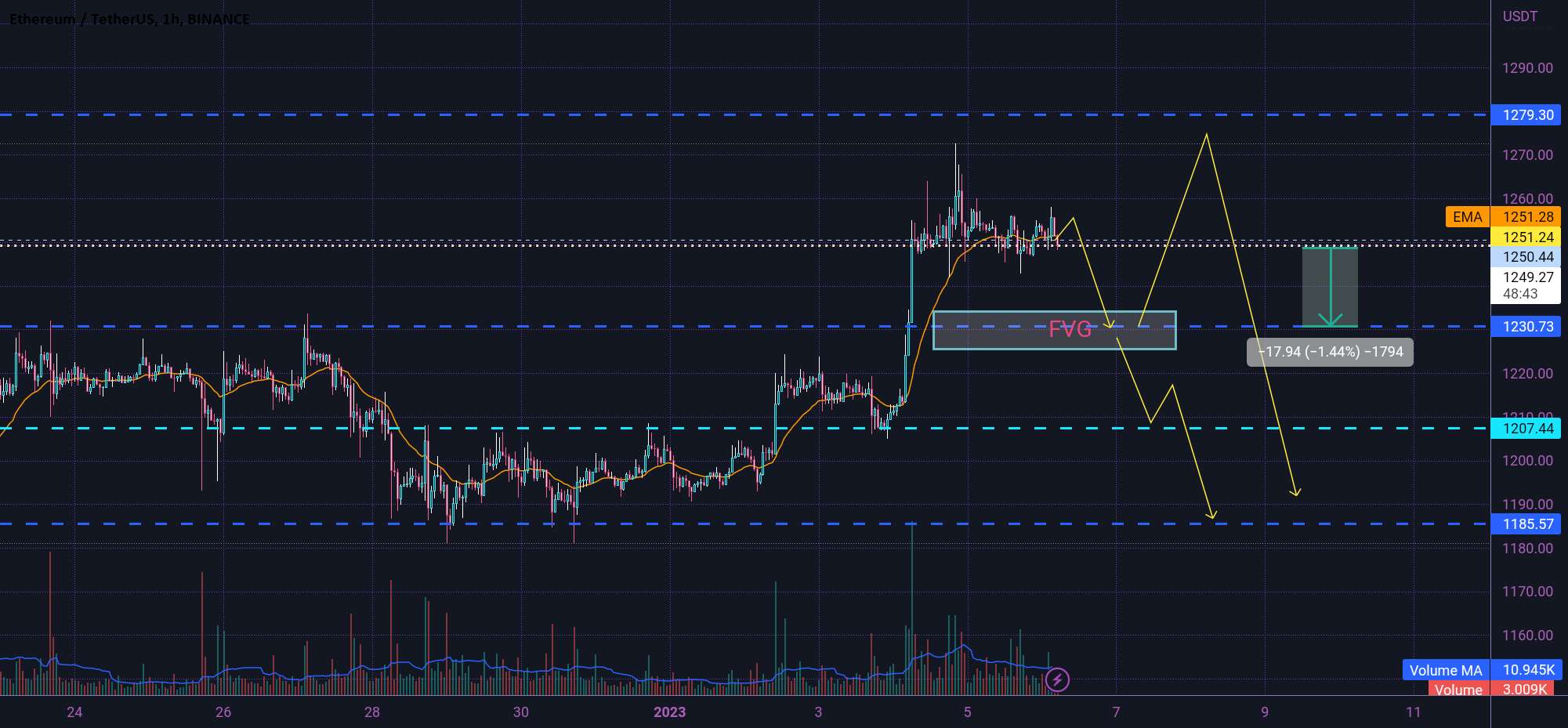  تحلیل اتریوم - سناریوی ETH SHORT 😎✅😎✅😎