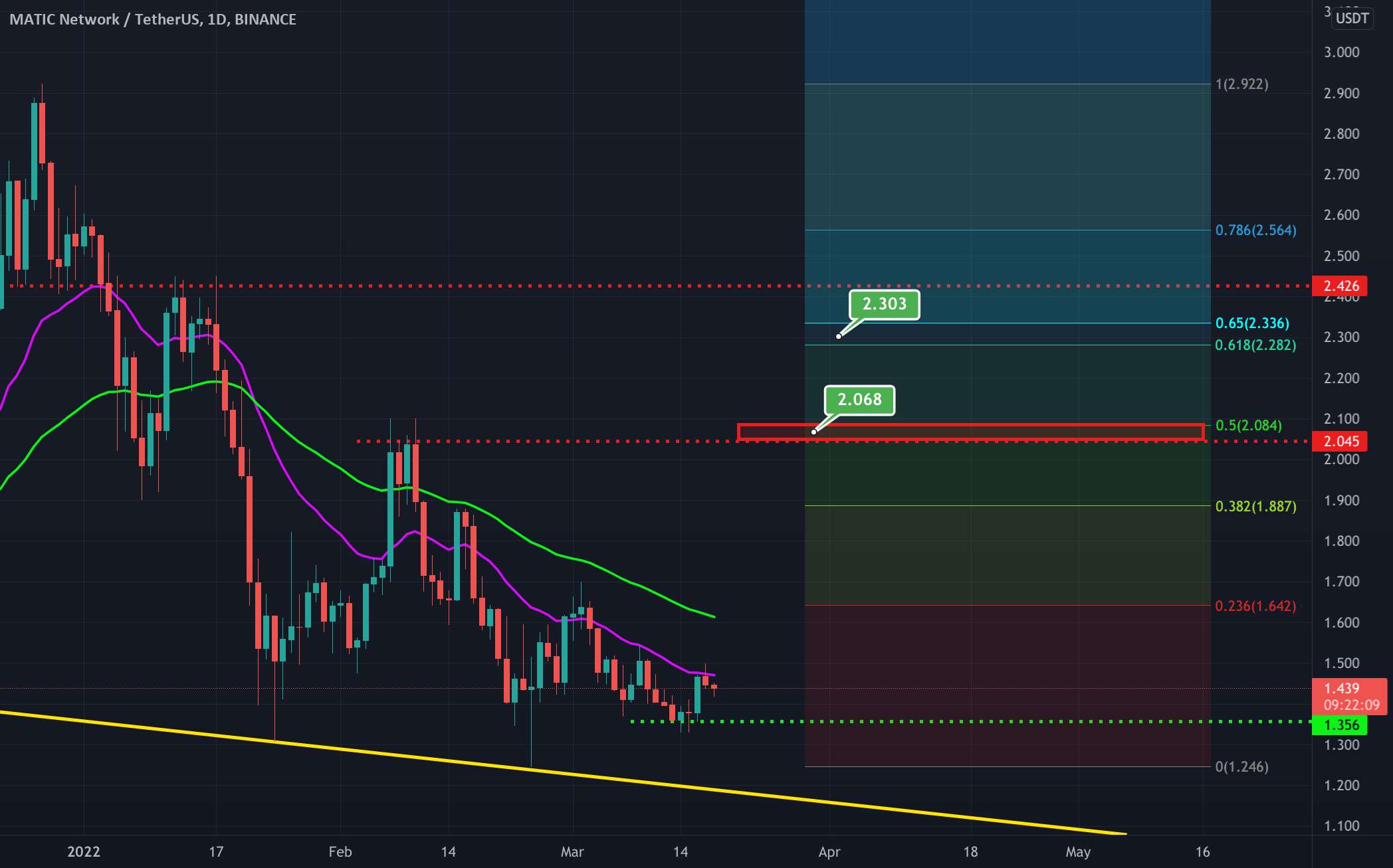 پشتیبانی و مقاومت MATIC/USDT