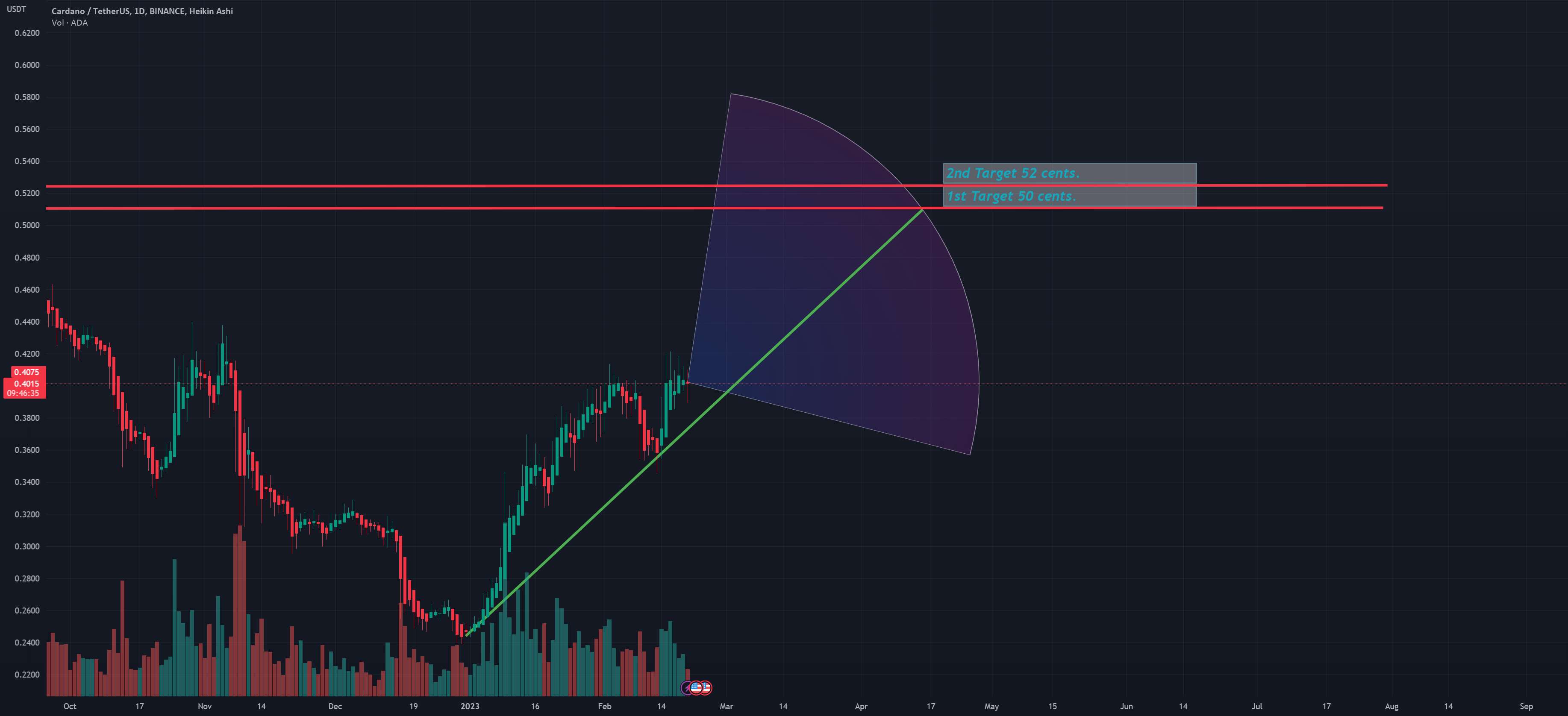  تحلیل کاردانو - ADA/USDT Long