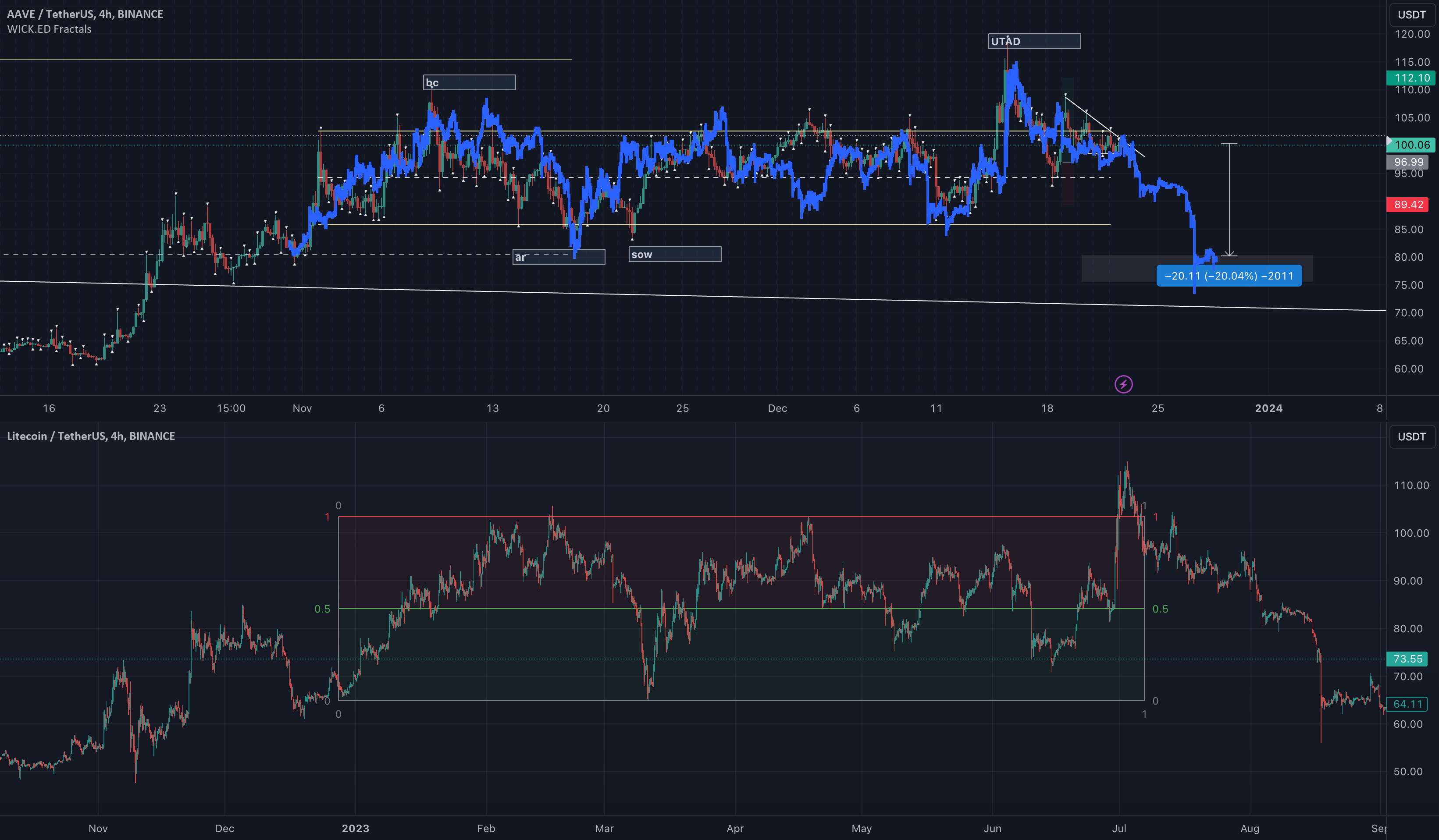 aave ltc