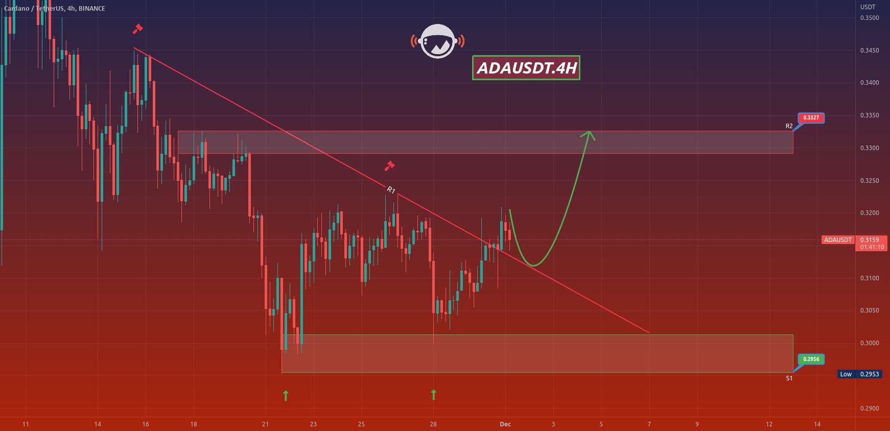  تحلیل کاردانو - ADAUSDT