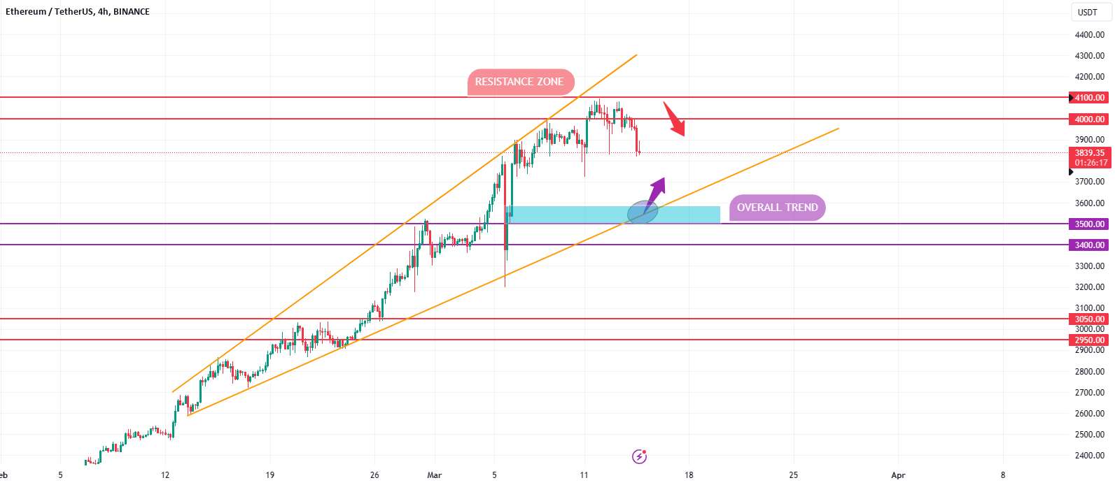 لبه ما در ETH